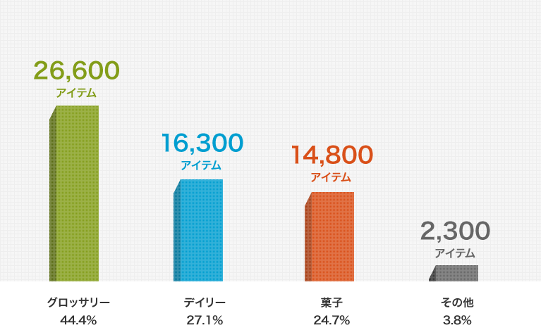 食品の種類別グラフ