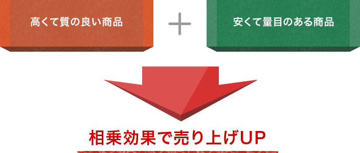 高くて質の良い商品+安くて量目のある商品→相乗効果で売り上げUP