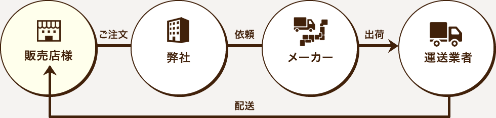 ご注文からお届けまで